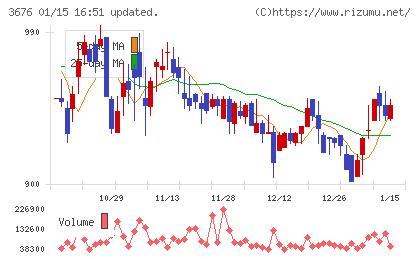 デジタルハーツホールディングスチャート