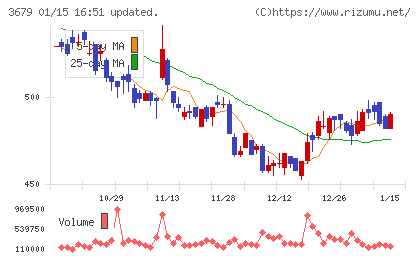 じげんチャート