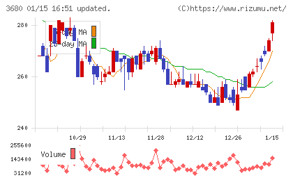 ホットリンクチャート