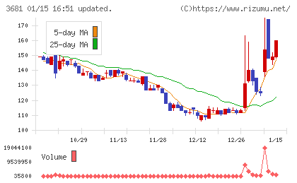 ブイキューブチャート