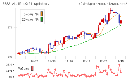 エンカレッジ・テクノロジチャート