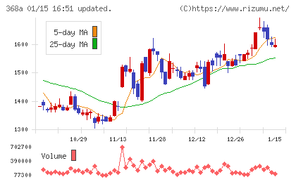 北里コーポレーションチャート
