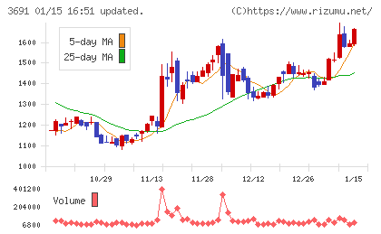 デジタルプラスチャート