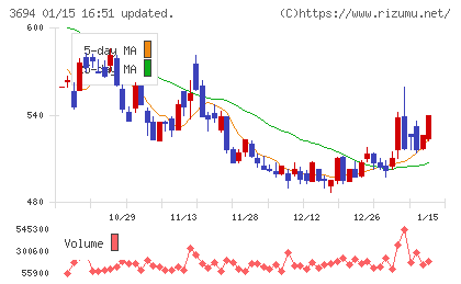 オプティムチャート