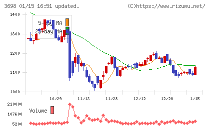 ＣＲＩ・ミドルウェアチャート