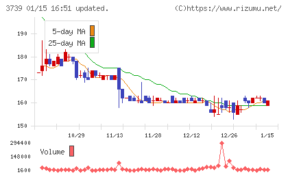コムシードチャート