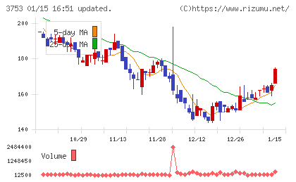 フライトソリューションズチャート