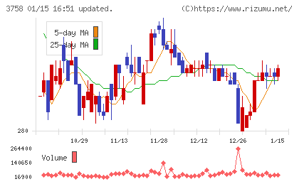 アエリアチャート