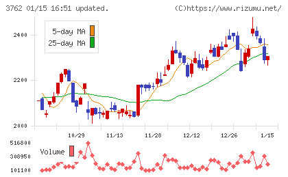 テクマトリックスチャート