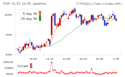 ＧＭＯペイメントゲートウェイチャート