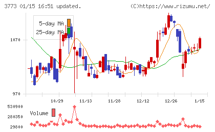 アドバンスト・メディアチャート