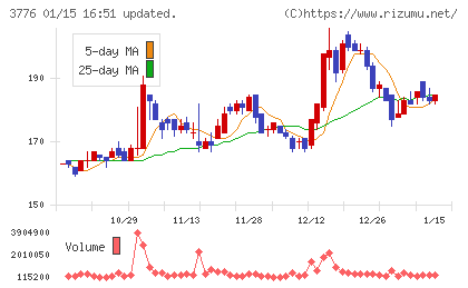 ブロードバンドタワーチャート