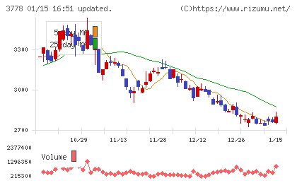 さくらインターネットチャート