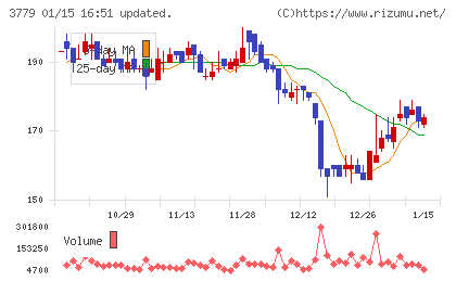 ジェイ・エスコム　ホールディングスチャート