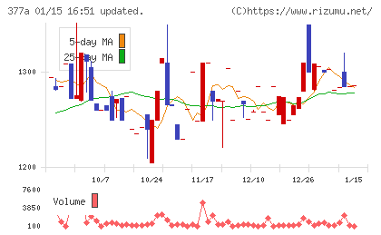 エージェントＩＧホールディングスチャート