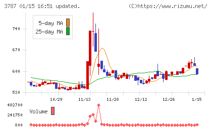 テクノマセマティカルチャート