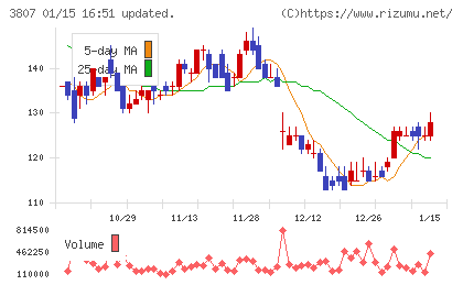フィスコチャート