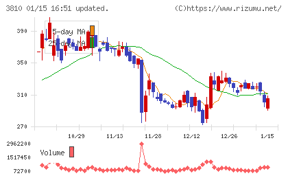 サイバーステップホールディングスチャート