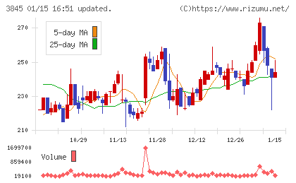 アイフリークモバイルチャート