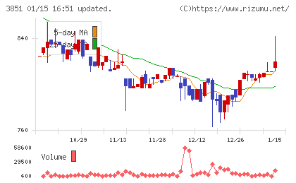 日本一ソフトウェアチャート
