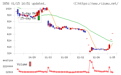 Ａｂａｌａｎｃｅチャート