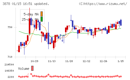 巴川コーポレーションチャート