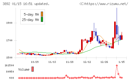 岡山製紙チャート