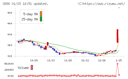 阿波製紙チャート