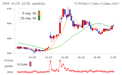カヤックチャート
