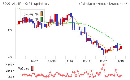 ショーケースチャート
