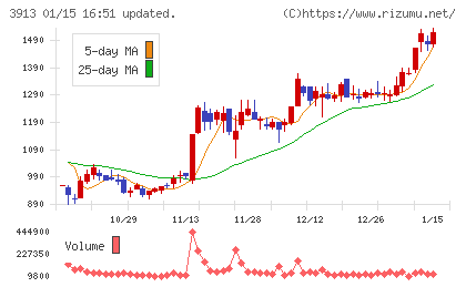ＧｒｅｅｎＢｅｅチャート