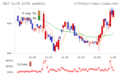 アイリッジチャート