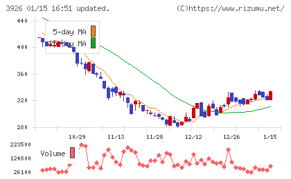 オープンドアチャート