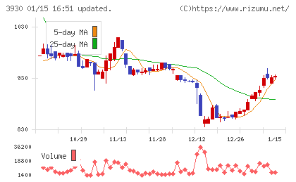 はてなチャート