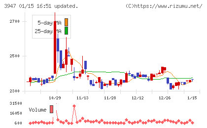 ダイナパックチャート