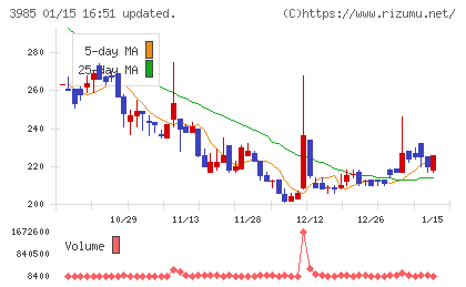 テモナチャート