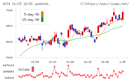 レゾナック・ホールディングスチャート