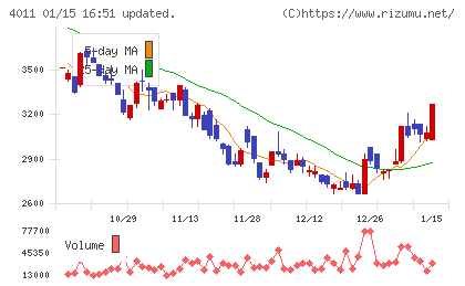 ヘッドウォータースチャート