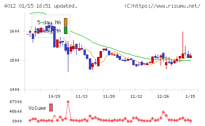 アクシスチャート