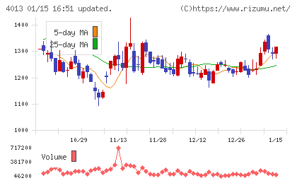勤次郎チャート