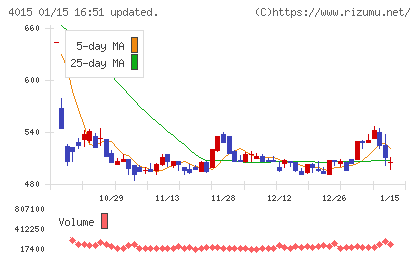 ペイクラウドホールディングスチャート