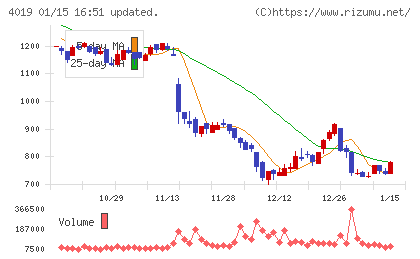 スタメンチャート