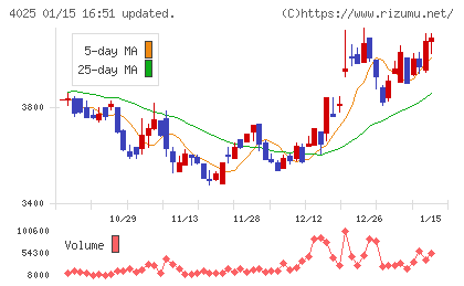 多木化学チャート