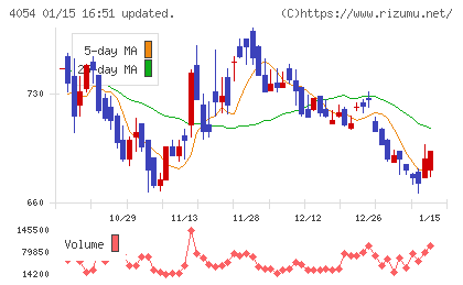 日本情報クリエイトチャート