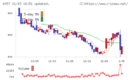 インターファクトリーチャート