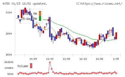 トヨクモチャート
