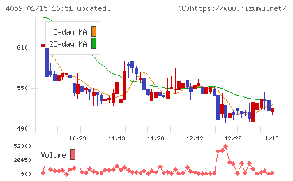 まぐまぐチャート