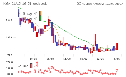 ｒａｋｕｍｏチャート