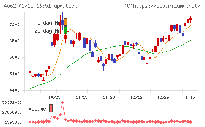イビデンチャート