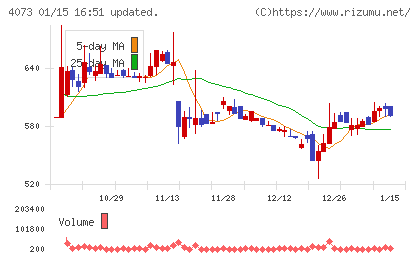 ジィ・シィ企画チャート